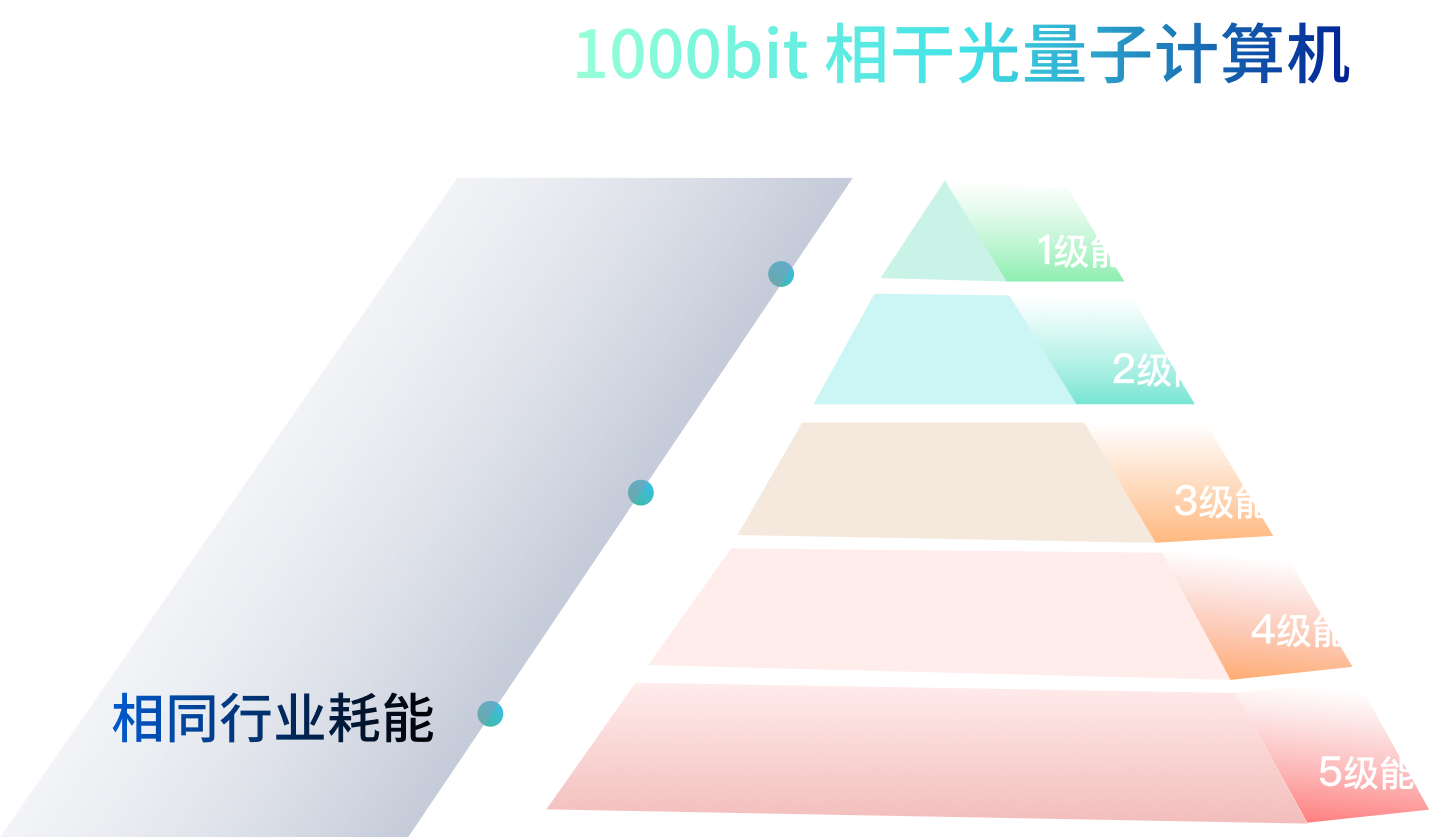 1000bit相同行业耗能